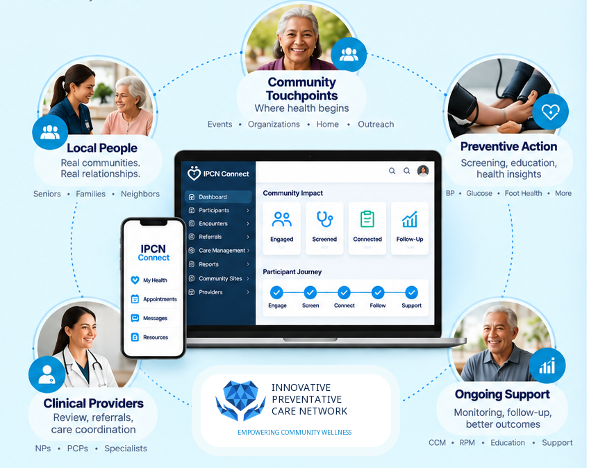 IPCN Connect linking local people, community touchpoints, preventive action, clinical providers, and ongoing support through one connected care journey
